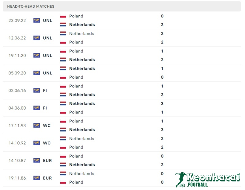 Lịch sử đối đầu của Ba Lan vs Hà Lan