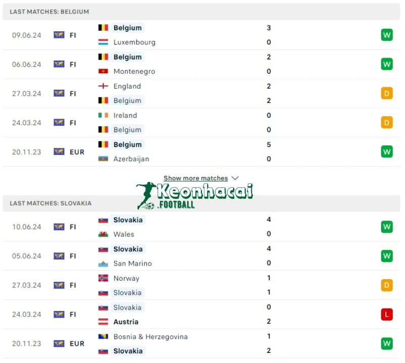 Phong độ của Bỉ vs Slovakia