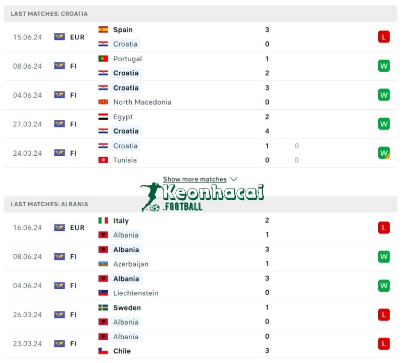 Phong độ của Croatia vs Albania