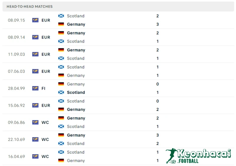 Lịch sử đối đầu của Đức vs Scotland
