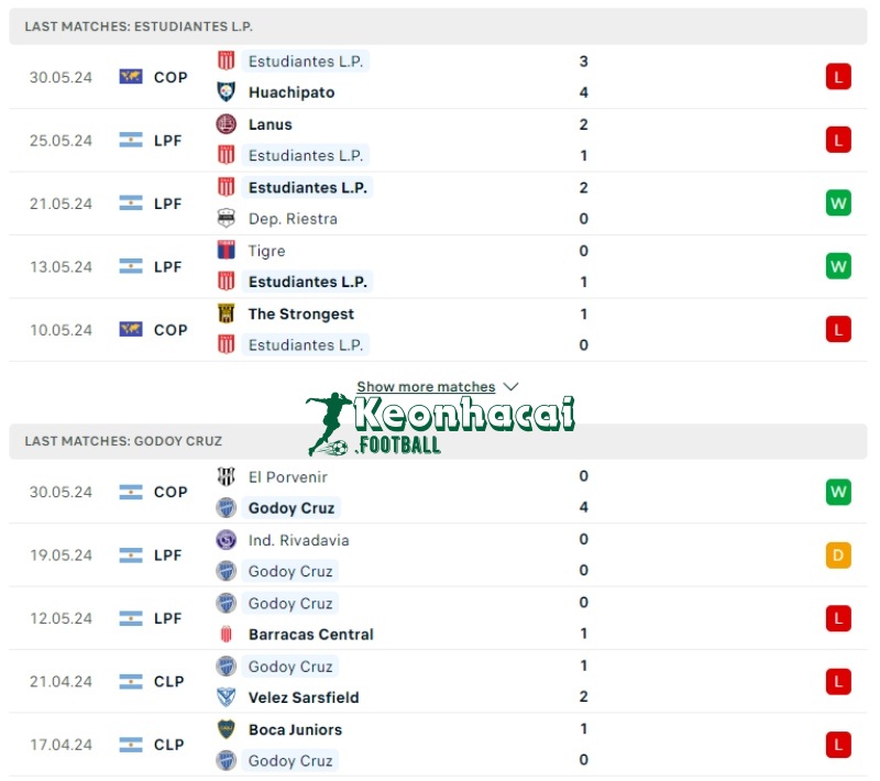 Phong độ của Estudiantes vs Godoy Cruz