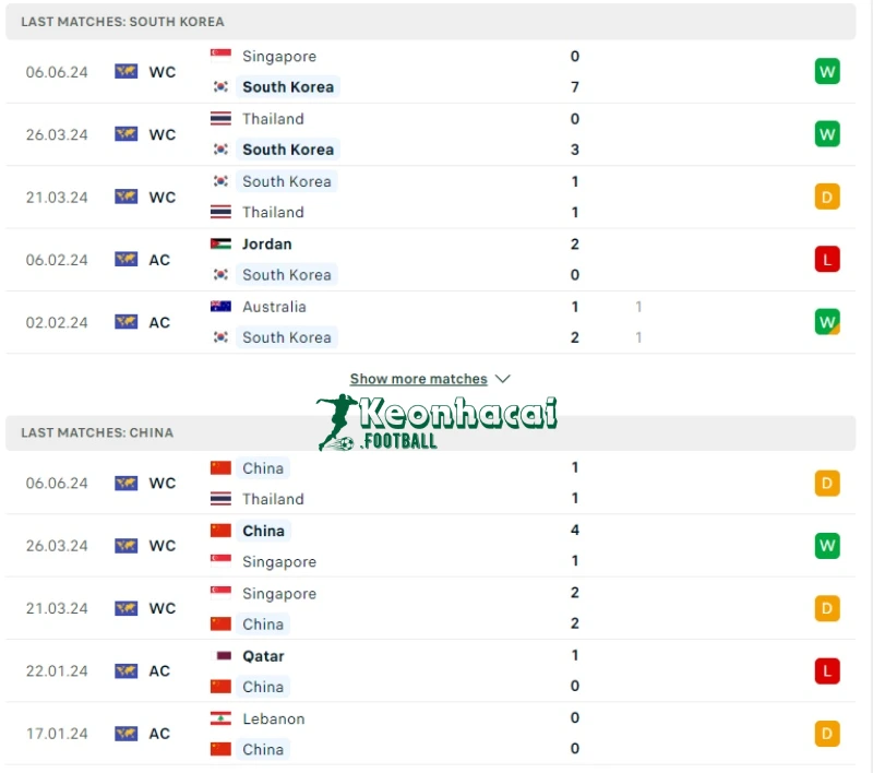 Phong độ của Hàn Quốc vs Trung Quốc