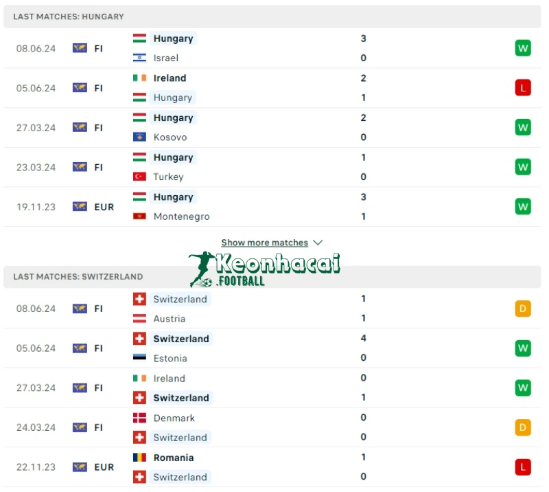 Phong độ của Hungary vs Thụy Sĩ