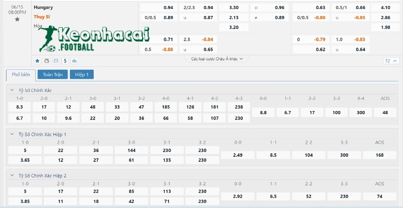 Soi kèo Hungary vs Thụy Sĩ - Tỷ lệ kèo Hungary vs Thụy Sĩ