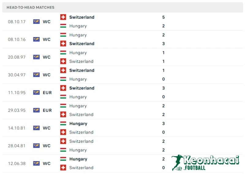 Lịch sử đối đầu của Hungary vs Thụy Sĩ