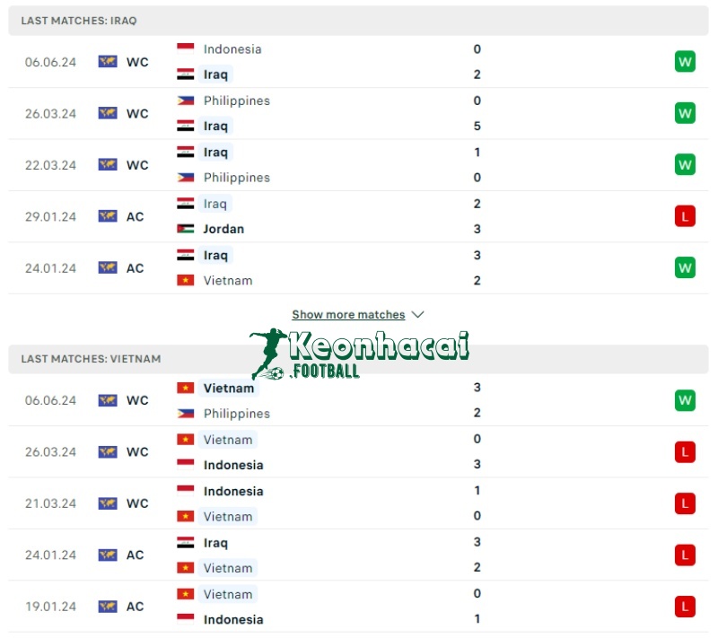 Phong độ của Iraq vs Việt Nam