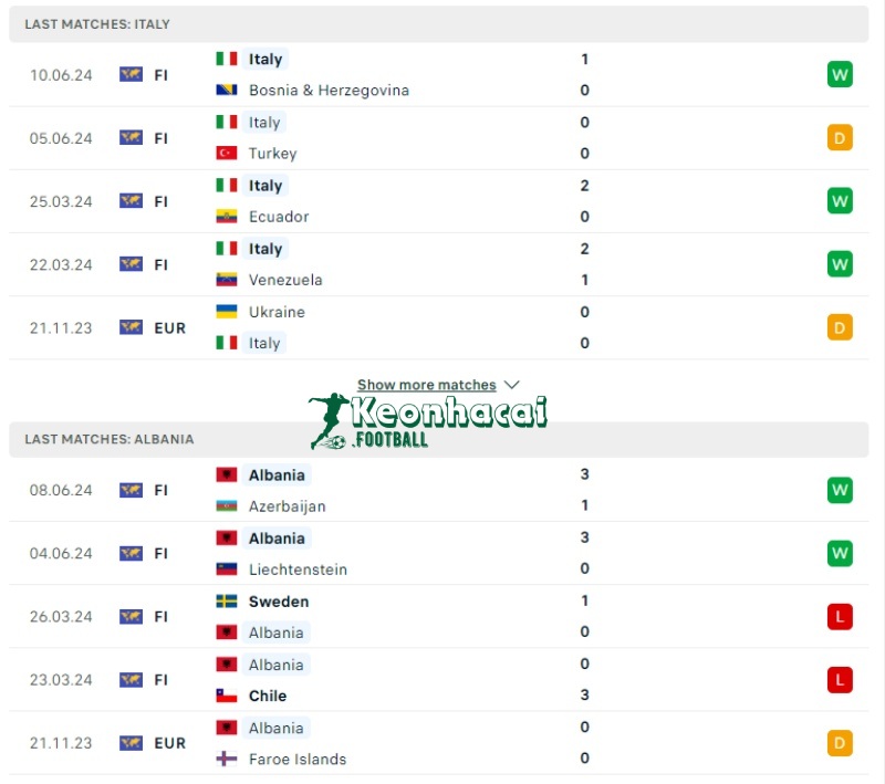 Phong độ của Italia vs Albania