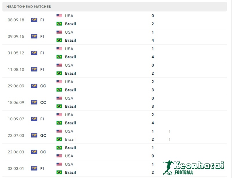 Lịch sử đối đầu của Mỹ vs Brazil