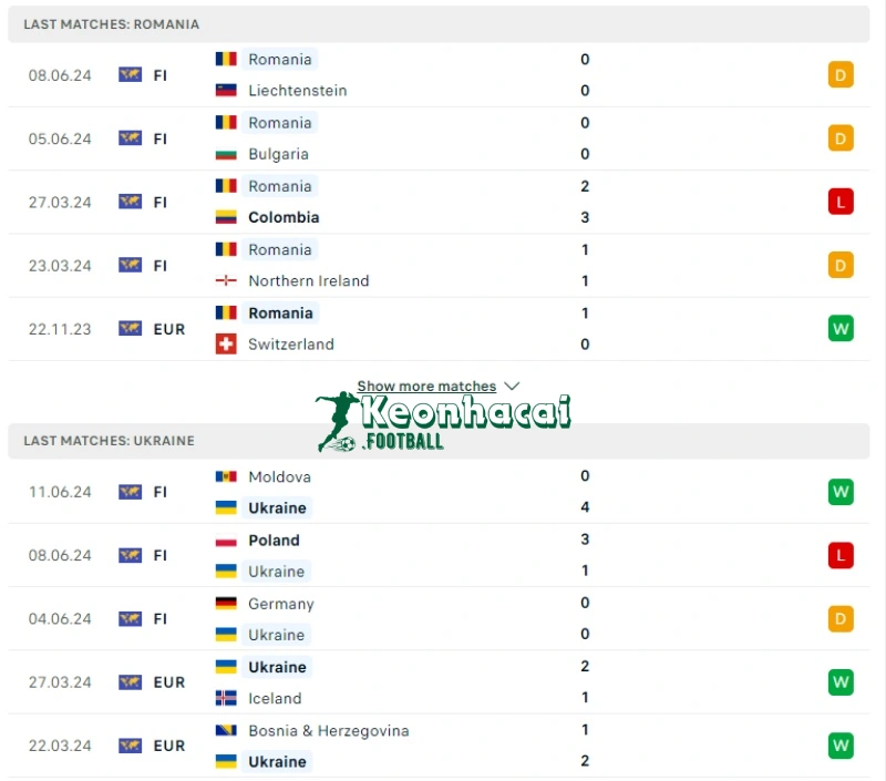 Phong độ của Romania vs Ukraine