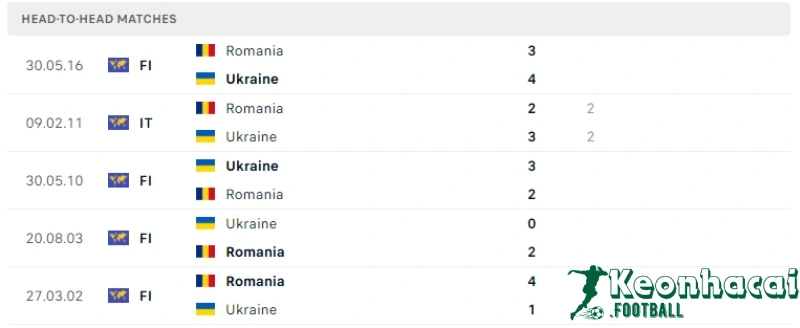 Lịch sử đối đầu của Romania vs Ukraine