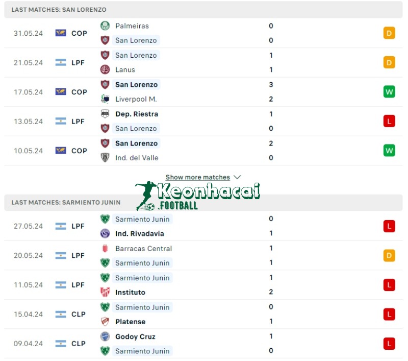 Phong độ của San Lorenzo vs Sarmiento