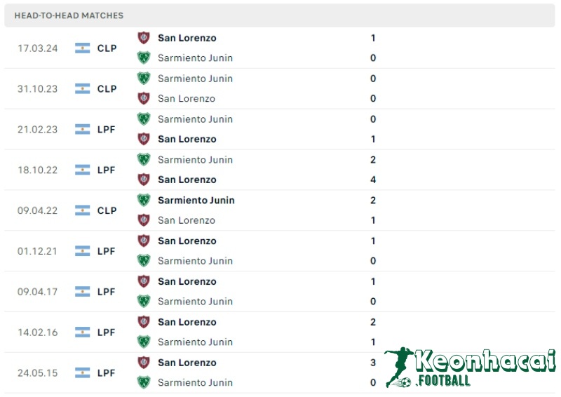 Lịch sử đối đầu của San Lorenzo vs Sarmiento