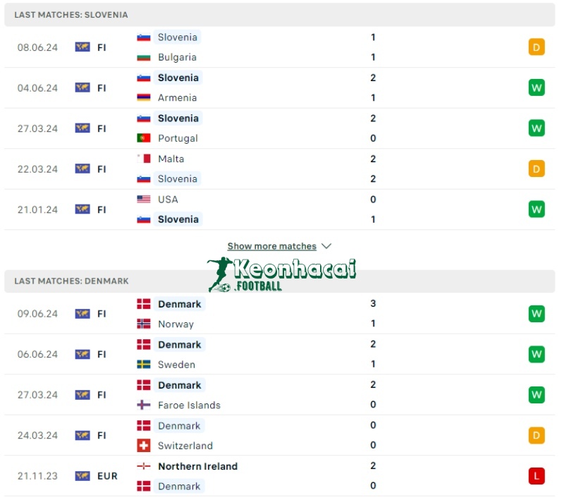 Phong độ của Slovenia vs Đan Mạch