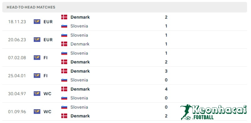 Lịch sử đối đầu của Slovenia vs Đan Mạch