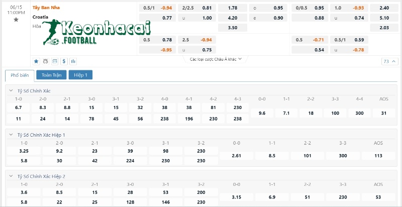 Soi kèo Tây Ban Nha vs Croatia - Tỷ lệ kèo Tây Ban Nha vs Croatia