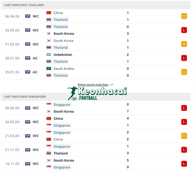 Phong độ của Thái Lan vs Singapore