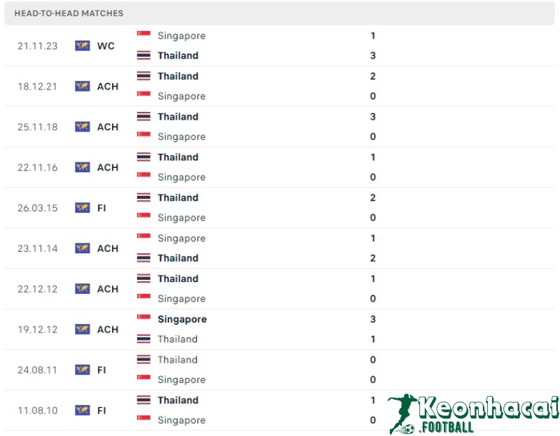 Lịch sử đối đầu của Thái Lan vs Singapore